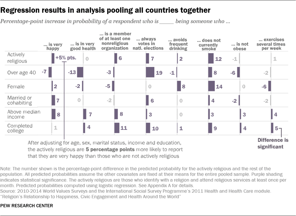 Regression results in analysis pooling all countries together 