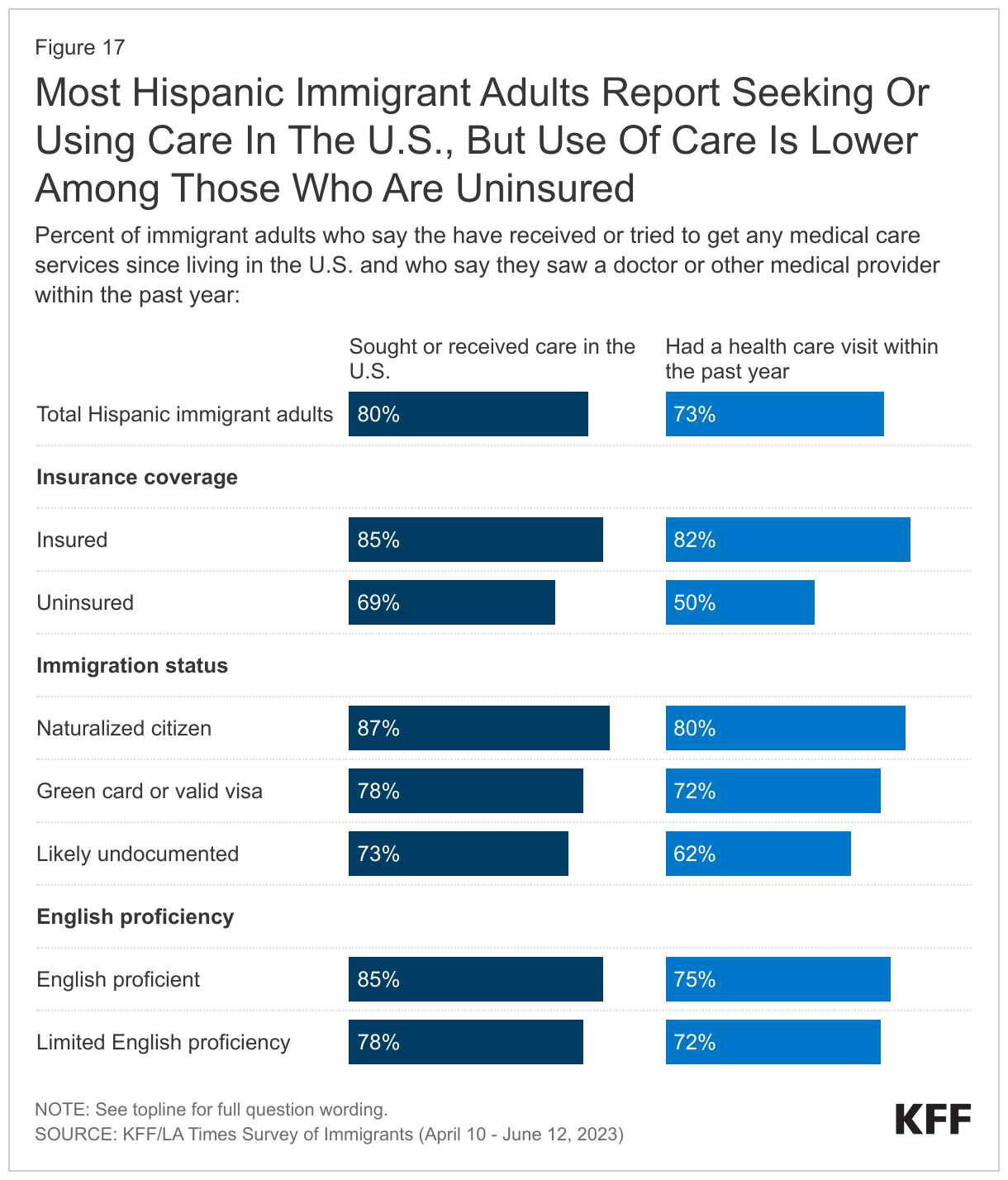 Uninsured Rates Among Hispanic Immigrants Vary Across States or Based on Where they Live data chart