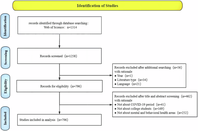 Impact of COVID-19 on the psychological and behavioral health of college students worldwide: a knowledge mapping approach Impact of COVID-19 on the psychological and behavioral health of college students worldwide: a knowledge mapping approach