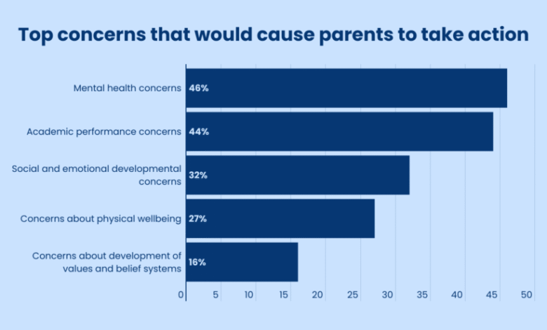 Kids’ Mental Health Tops Reasons Why Parents Consider Changing Schools – The 74 Kids’ Mental Health Tops Reasons Why Parents Consider Changing Schools – The 74