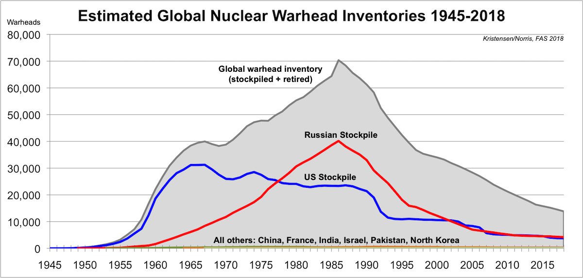 Nuclear armaments from 1945 to 2018