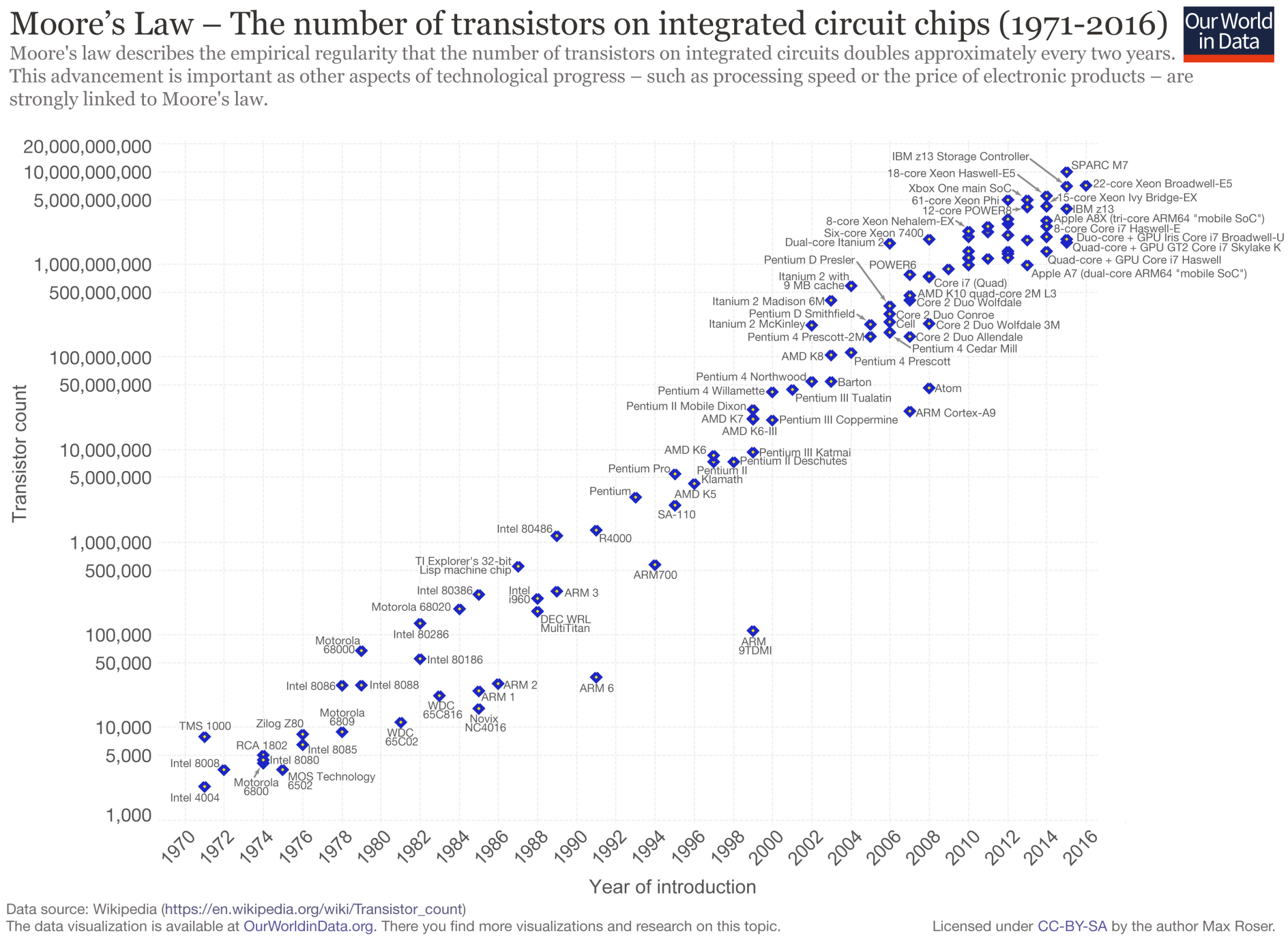 Number of transistors on integrated circuit chips from 1971 to 2016