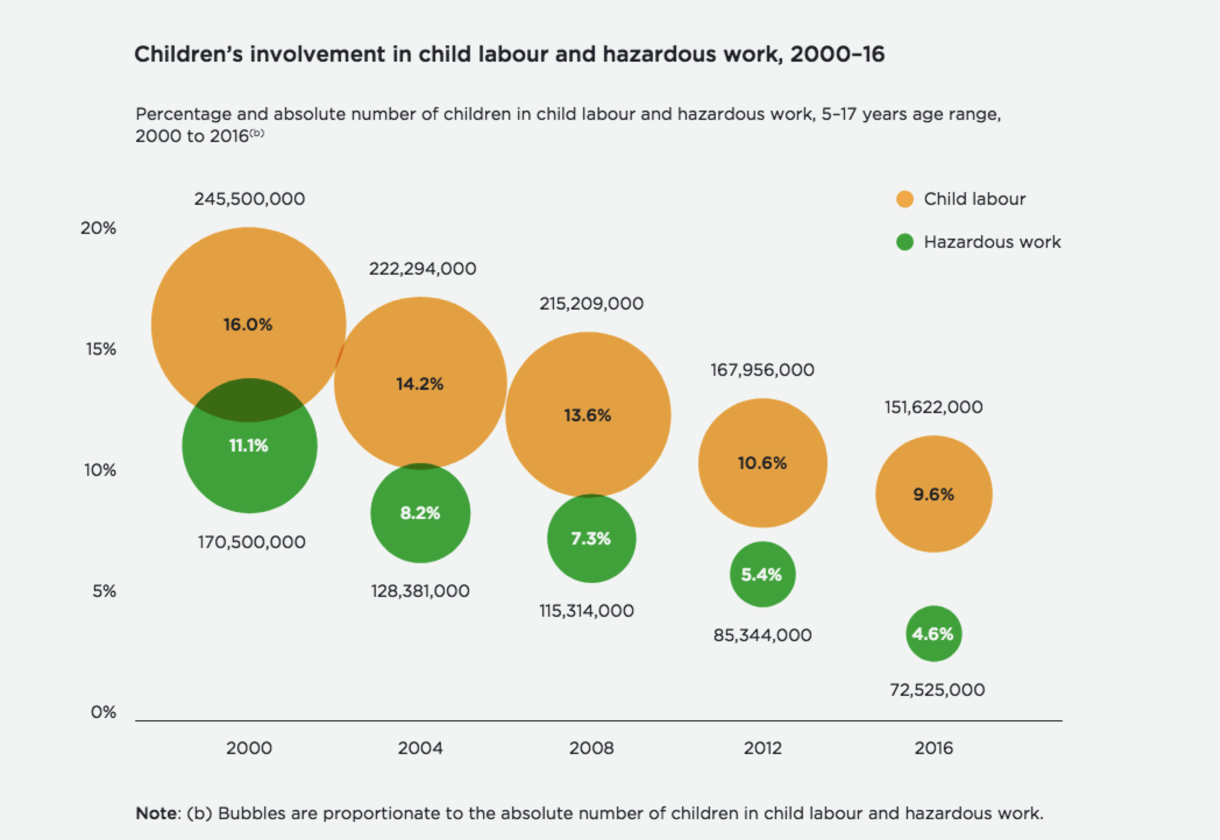 Child labor from 2000 to 2016