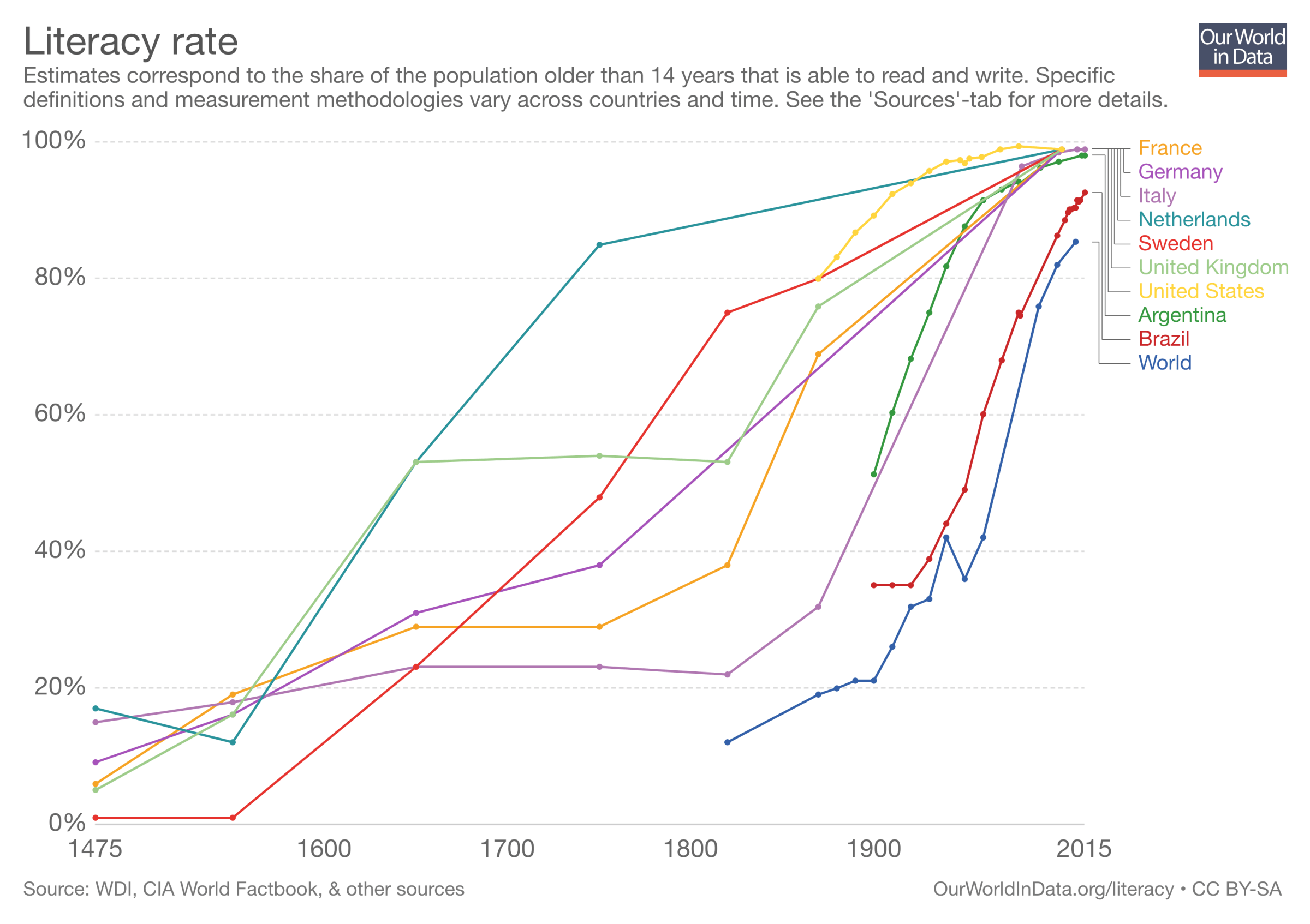 Literacy rates by country from 1475 to 2015.