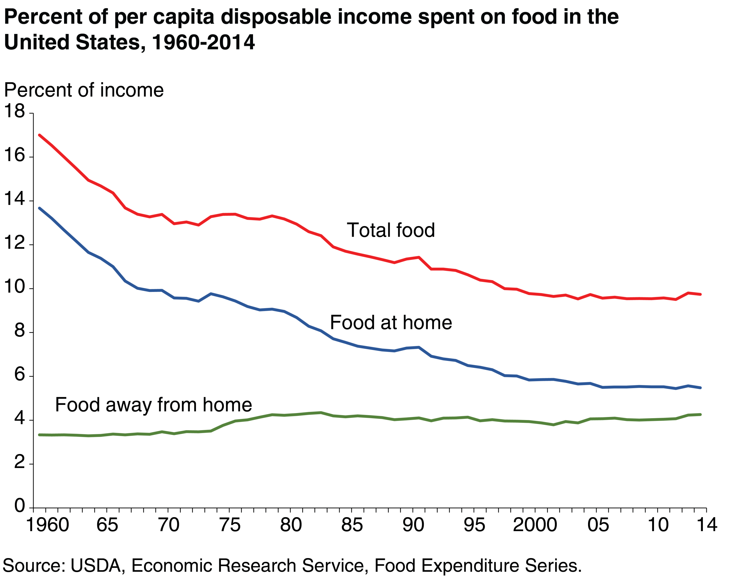 Share of income spent on food, 1960 to 2014