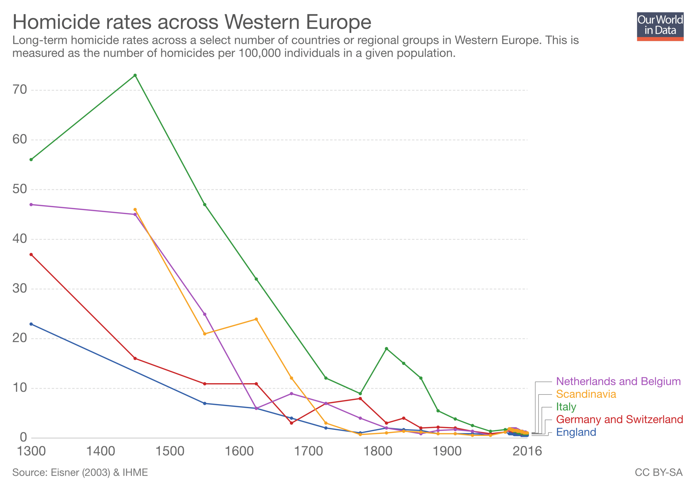 The decline in homicide rates in Western Europe, from 1300 to 2016.