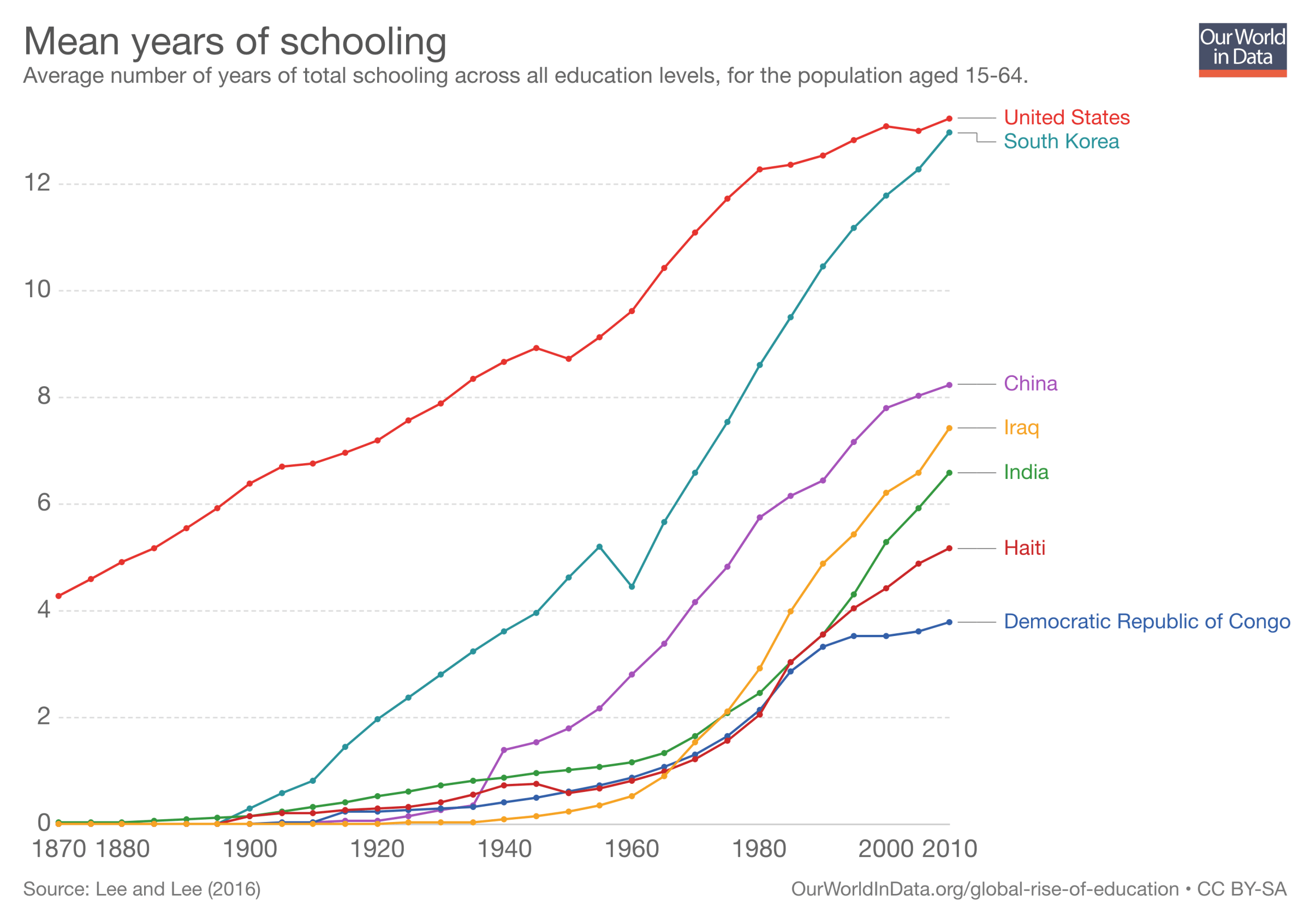 Years of schooling, 1870 to 2010