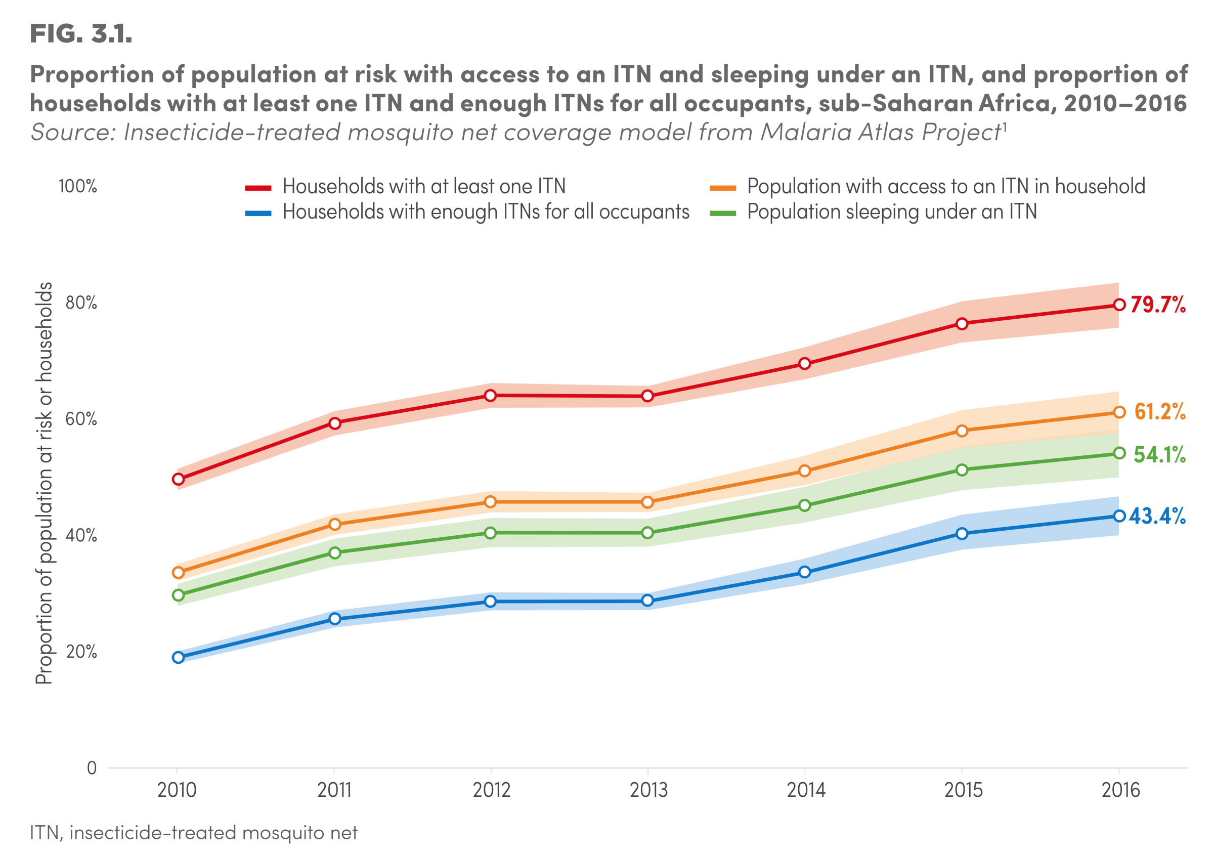 Proportion of population sleeping under insecticide-treated mosquito nets, by year