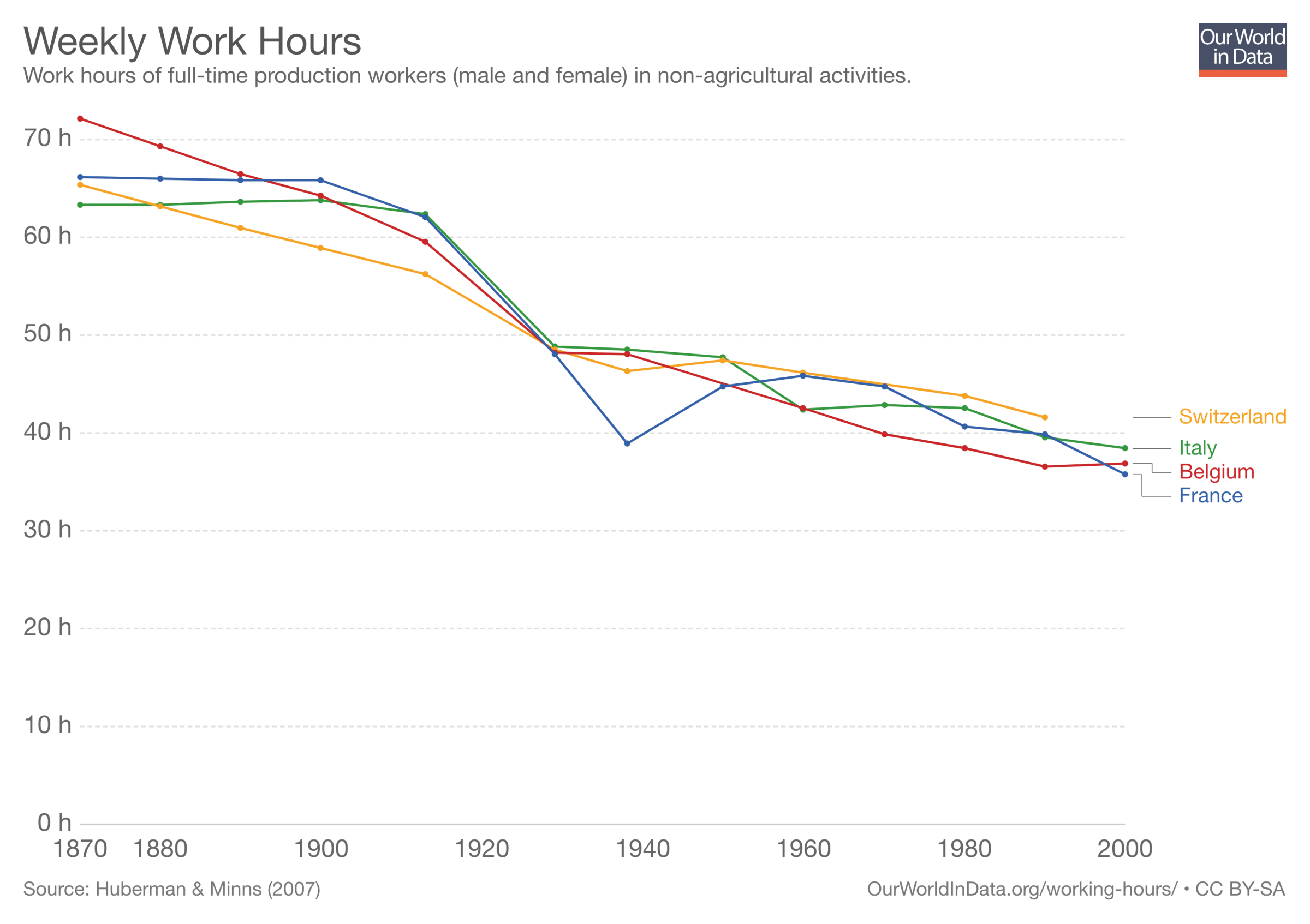 Working hours in four rich countries, from 1870 to 2000.