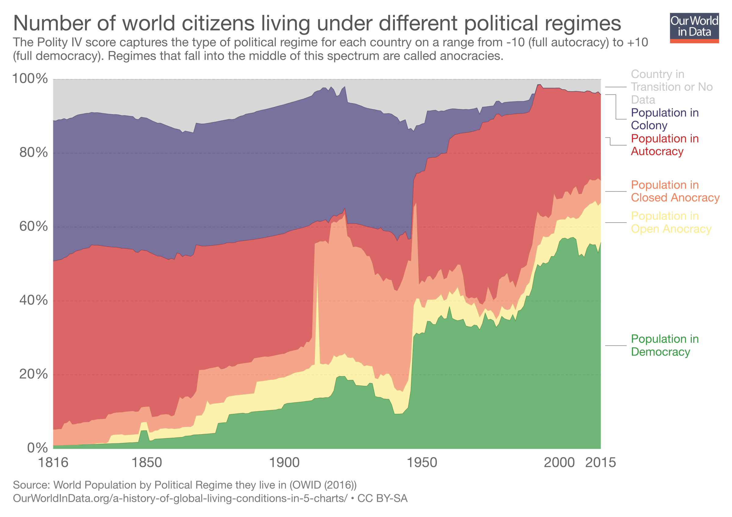 Share of population living in a democratic country by year